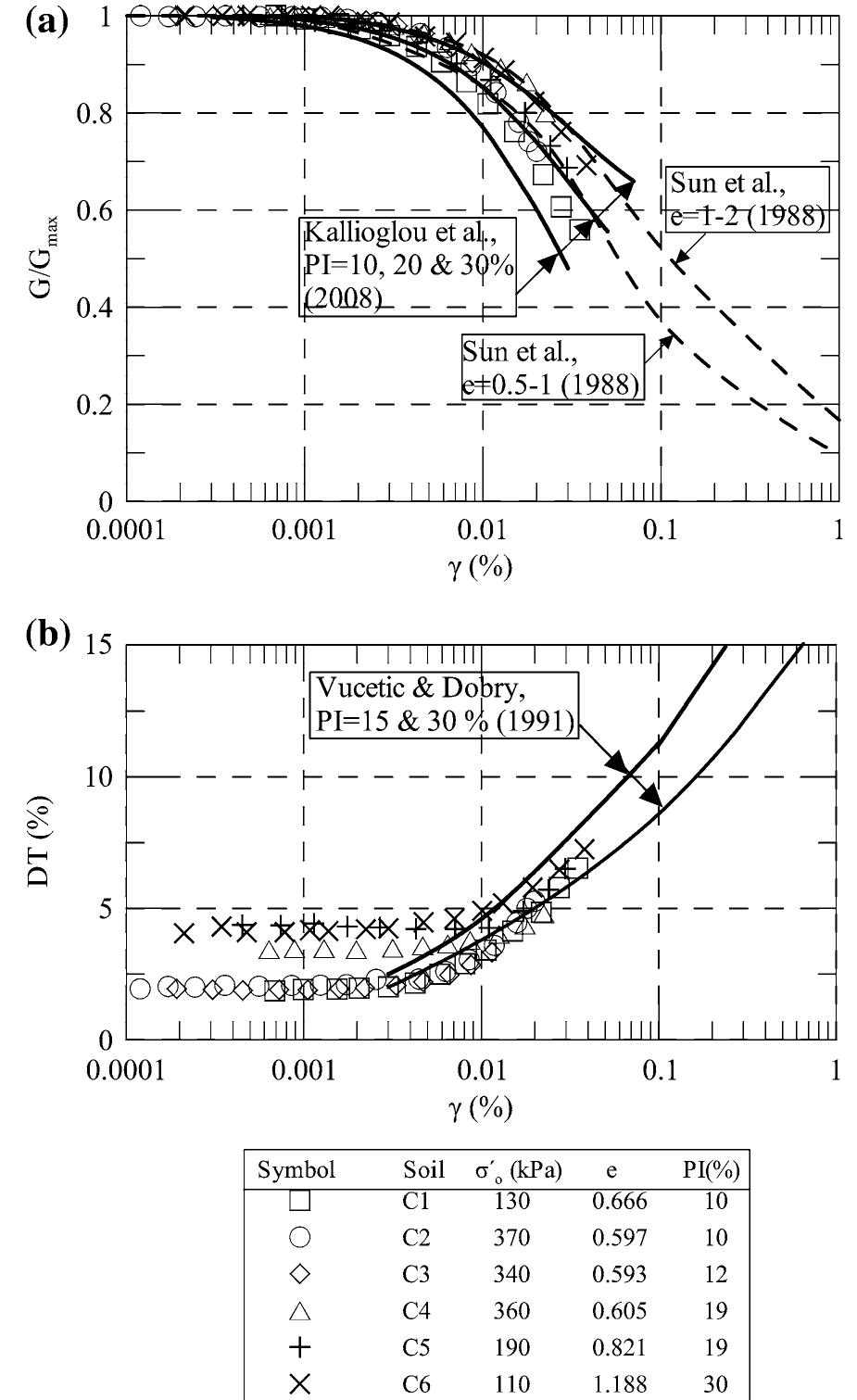 (PDF) Shear Modulus and Damping Ratio of Organic Soils