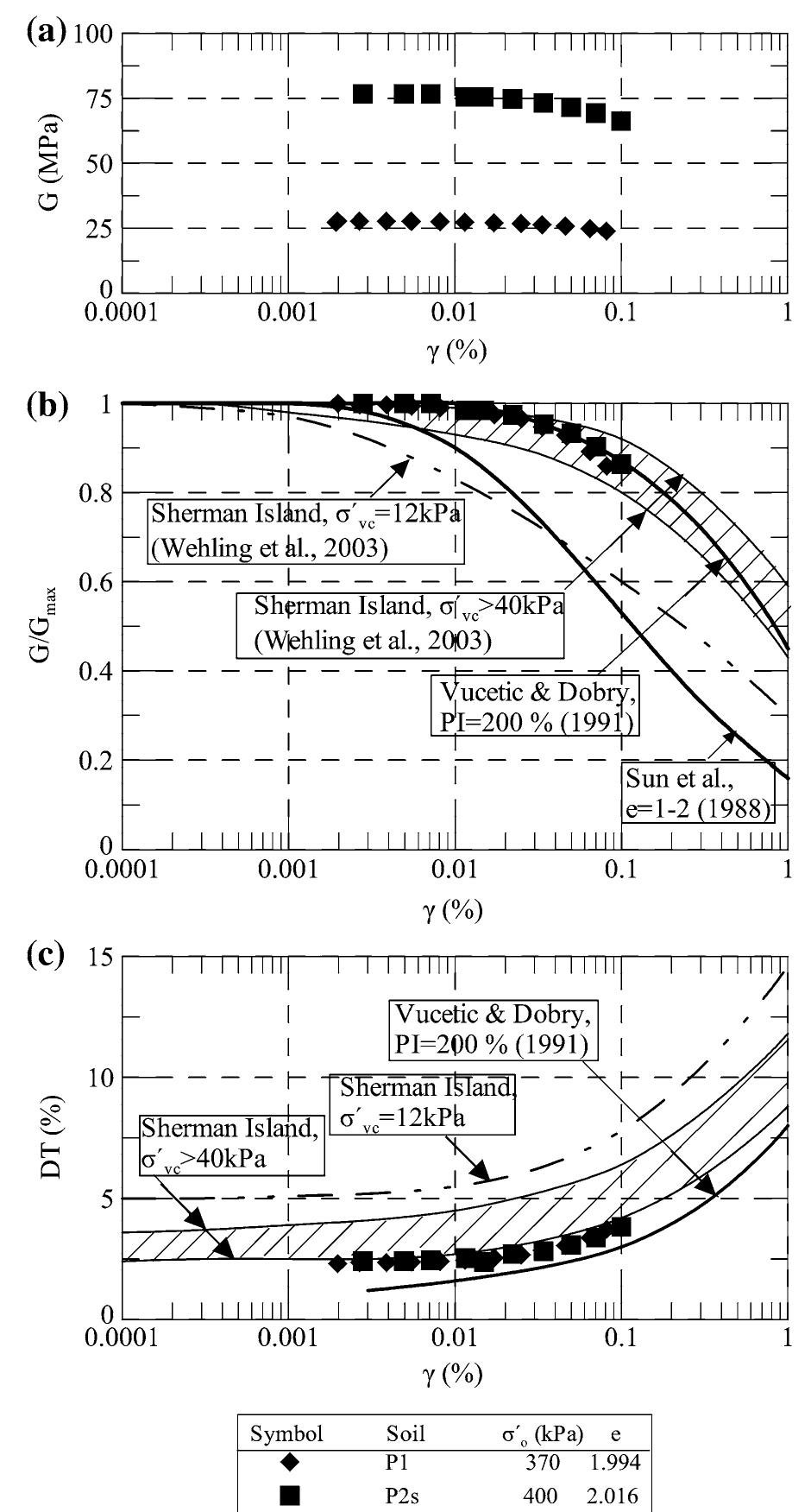 (PDF) Shear Modulus and Damping Ratio of Organic Soils