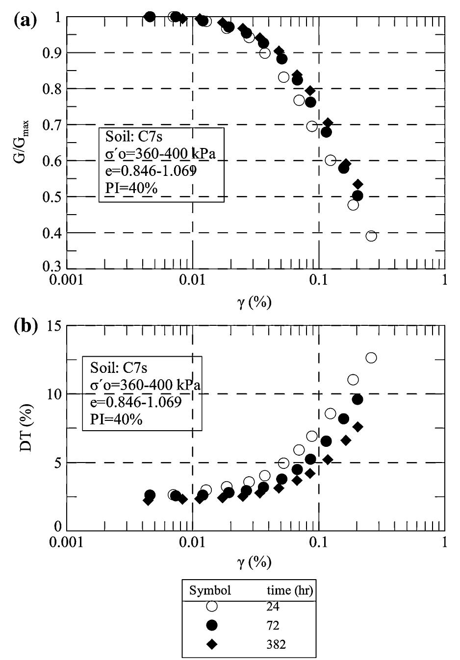 (PDF) Shear Modulus and Damping Ratio of Organic Soils