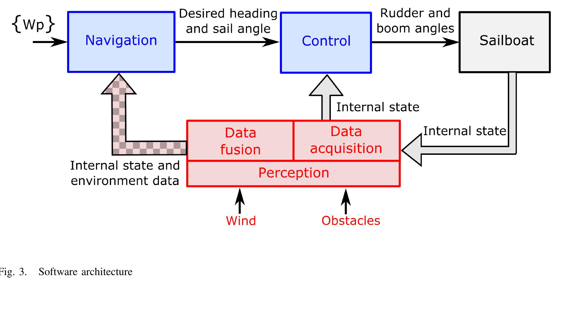 (PDF) Toward an Autonomous Sailing Boat
