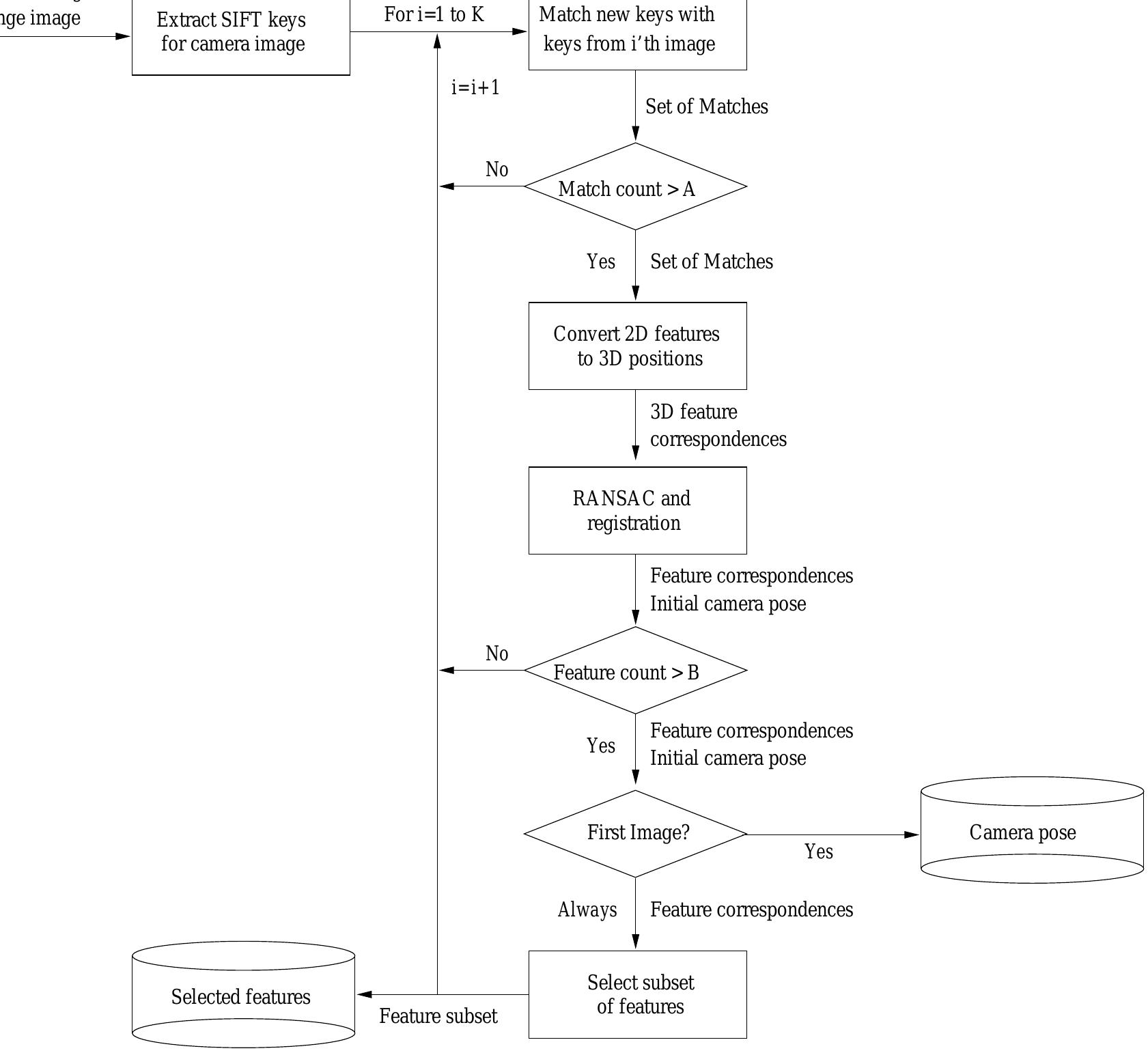 Flowchart of the feature selection and data association