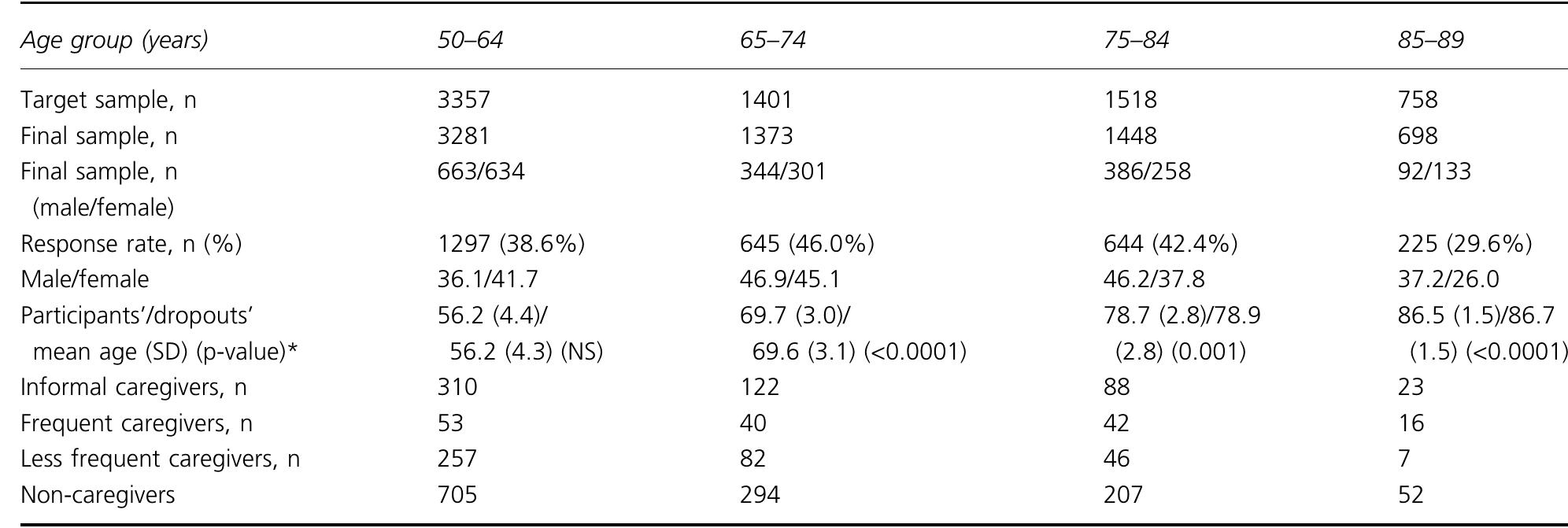 The differences between target and final sample are due to