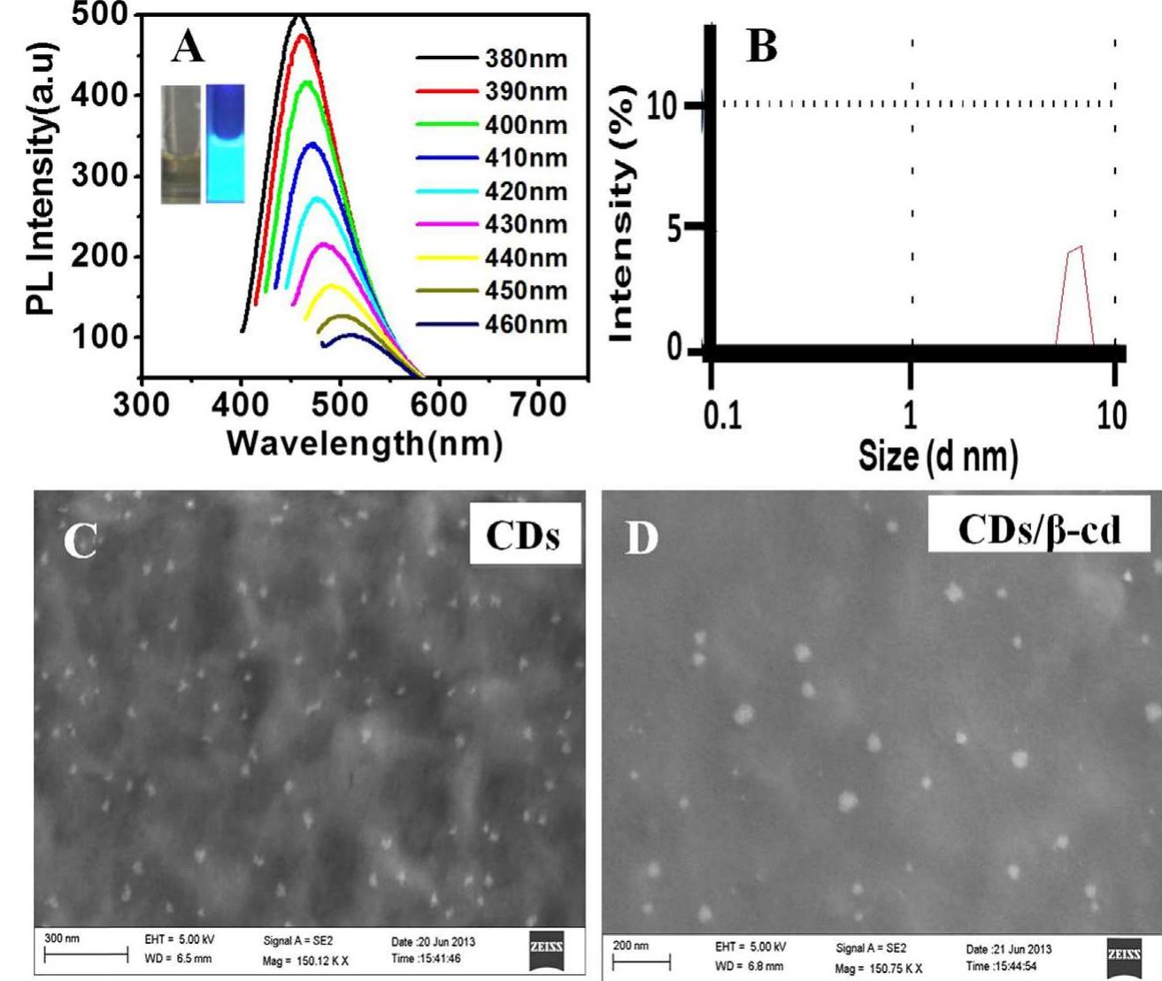 (a) photoluminescence emission spectra of carbon dots (cds)
