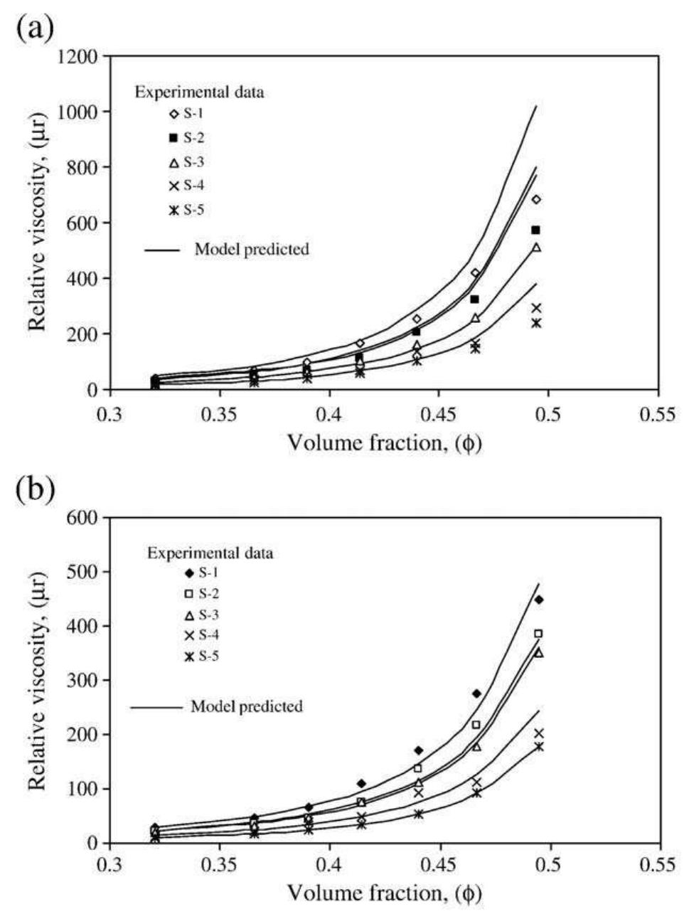 (a) comparison between model prediction and experimental