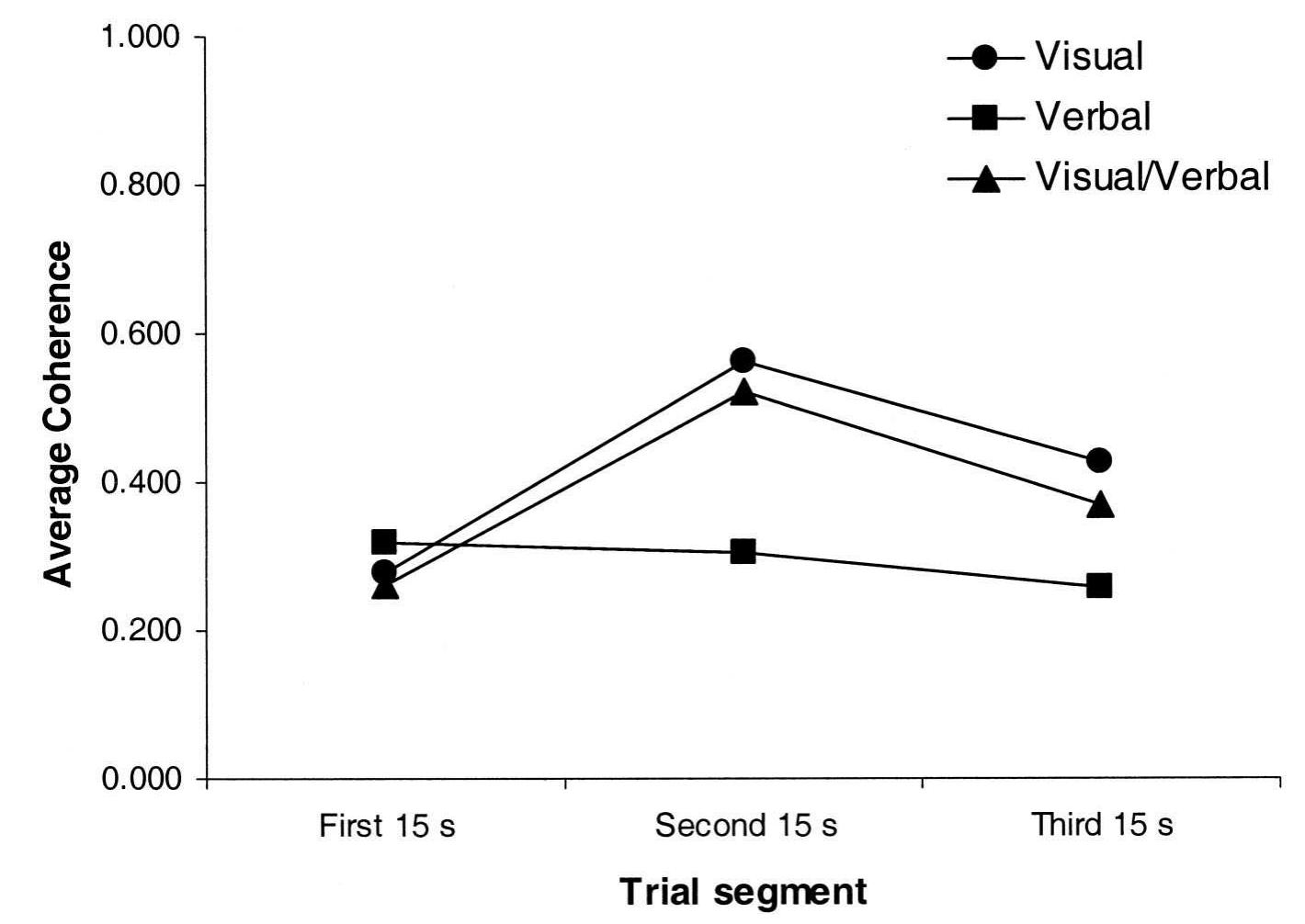 (PDF) Effects of Visual and Verbal Interaction on Unintentional ...