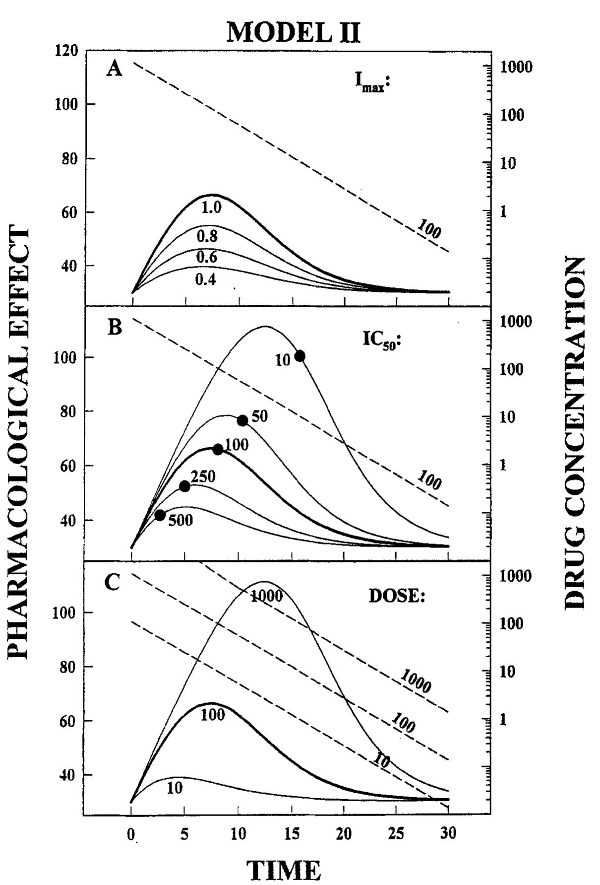 (PDF) Characterization of four basic models of indirect pharmacodynamic ...