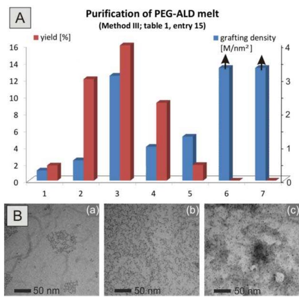 Particle Shell Grafted (PDF) Melt-grafting for the synthesis of core–shell nanoparticles with ...