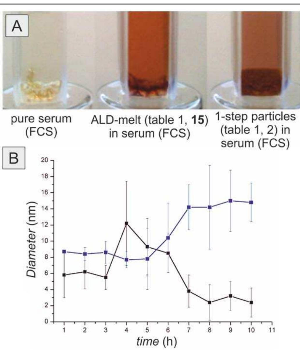 Particle Shell Grafted (PDF) Melt-grafting for the synthesis of core–shell nanoparticles with ...