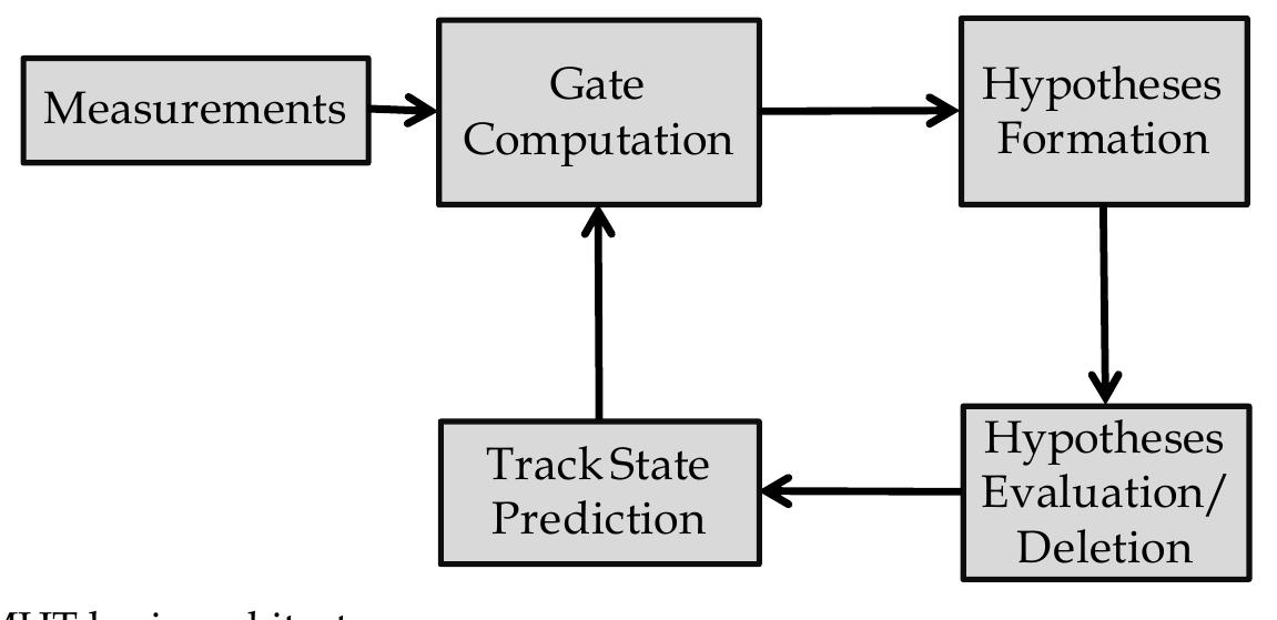 (PDF) Multiple Hypothesis Tracking Implementation