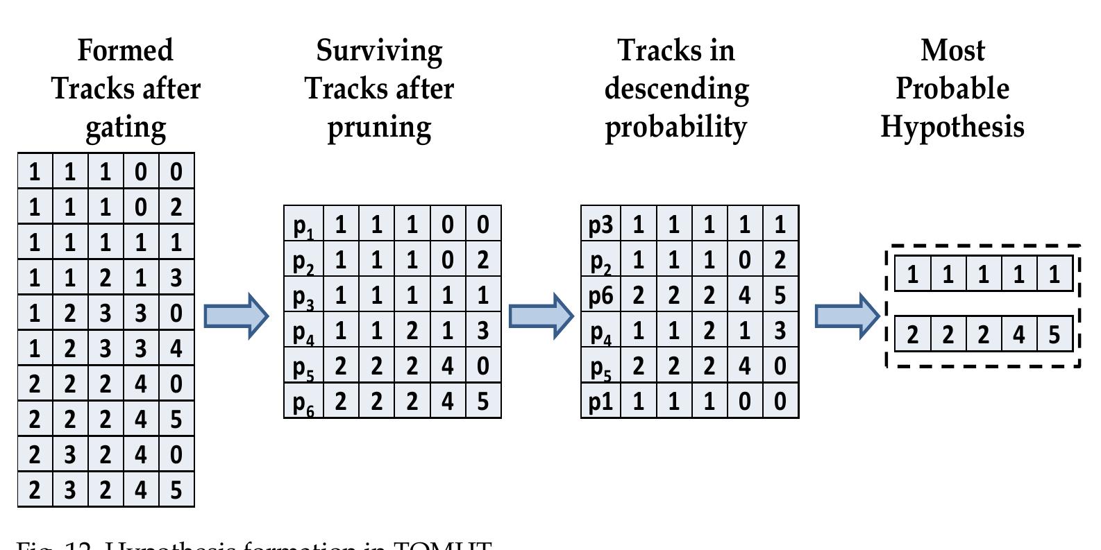 (PDF) Multiple Hypothesis Tracking Implementation