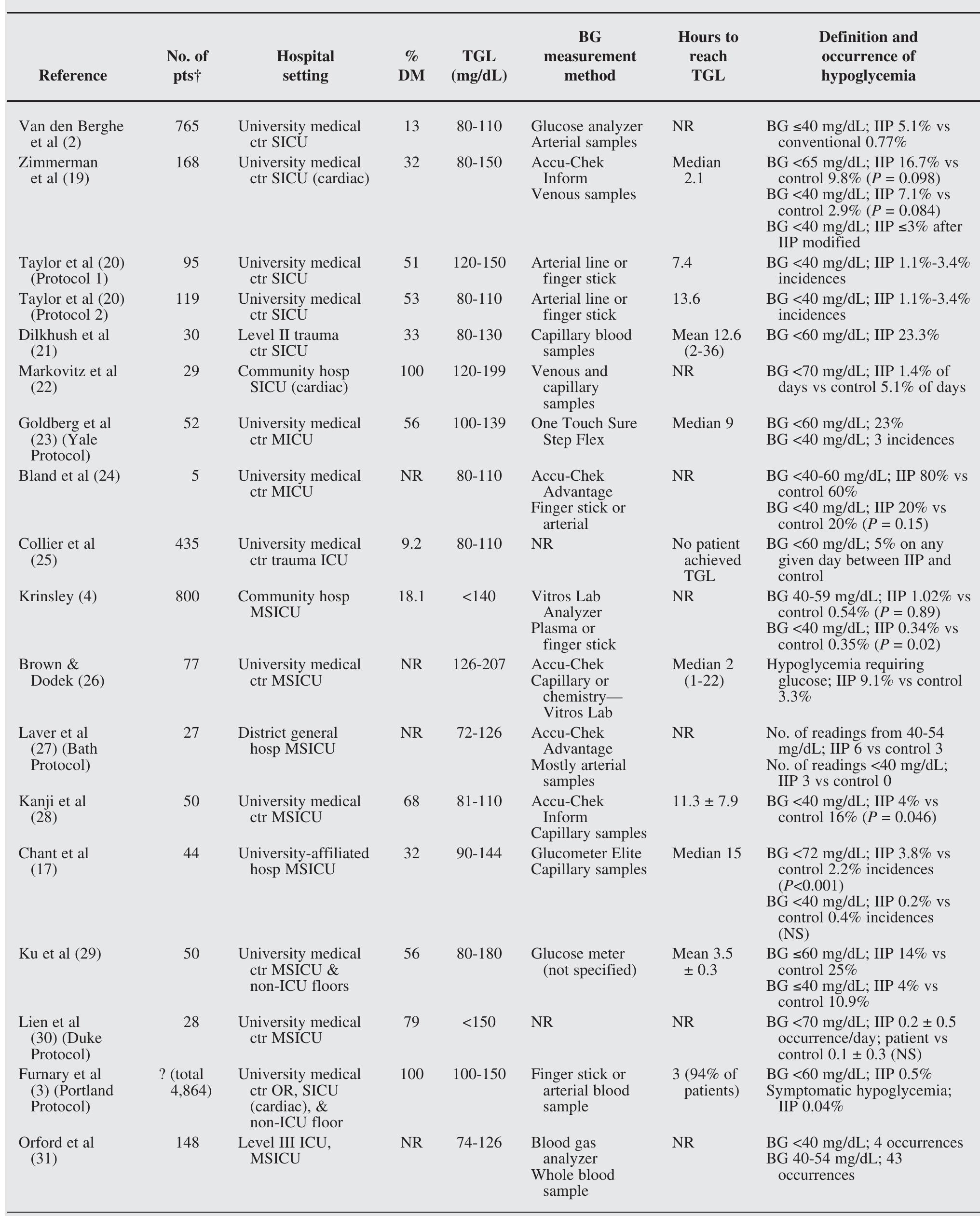 (PDF) INSULIN INFUSION PROTOCOLS FOR CRITICALLY ILL PATIENTS: A ...