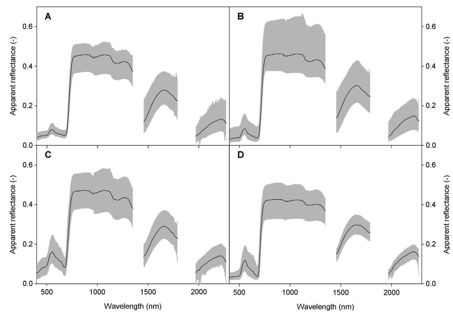 Spectral range and average spectrum of the measured apparent