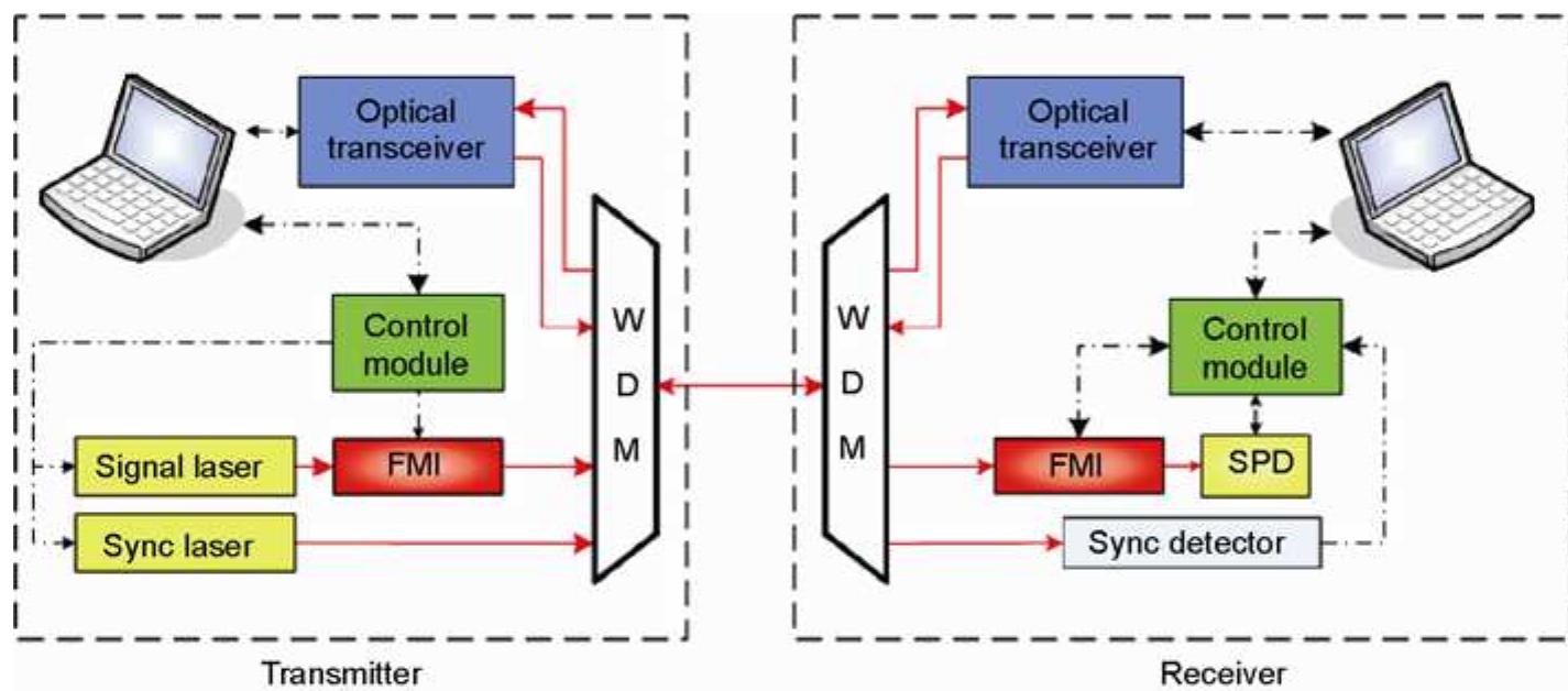 Scheme of the modified fmi system. quantum signal pulses and