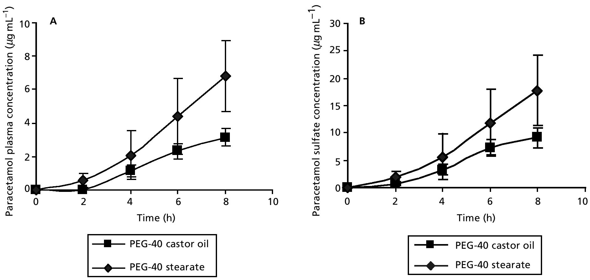 Plasma concentrations of paracetamol (a) and its sulfated