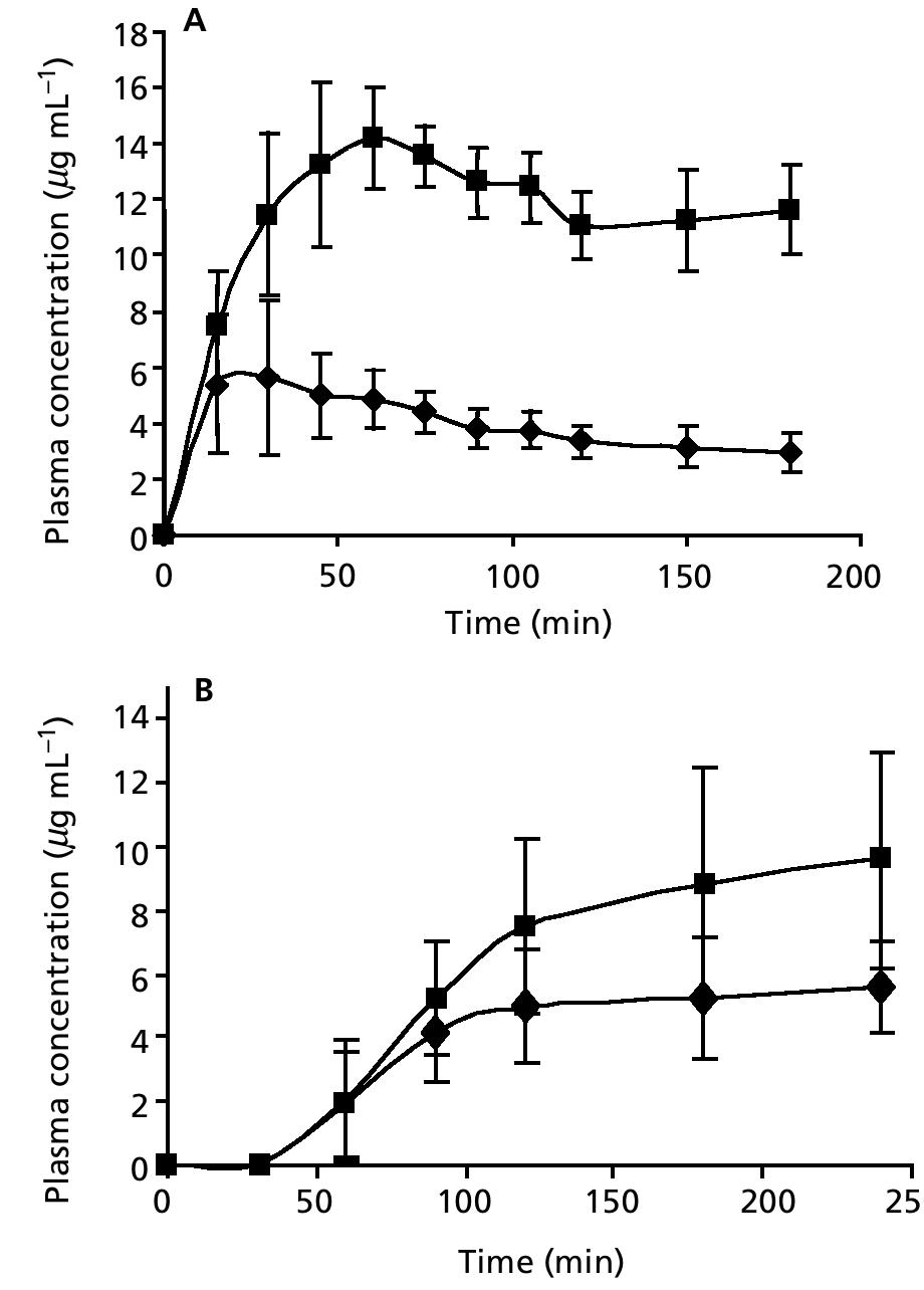 Plasma concentrations of paracetamol (¢) and its sulfated