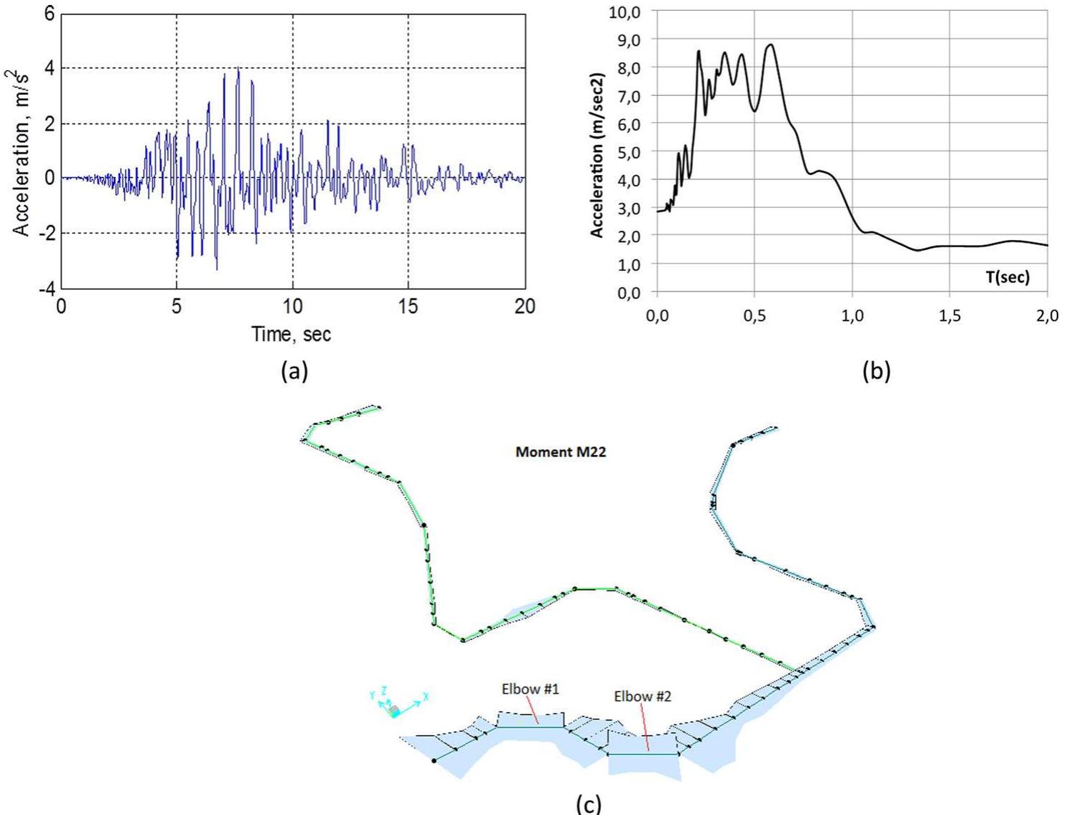 (PDF) Seismic Assessment of Petrochemical Piping Systems Using a ...