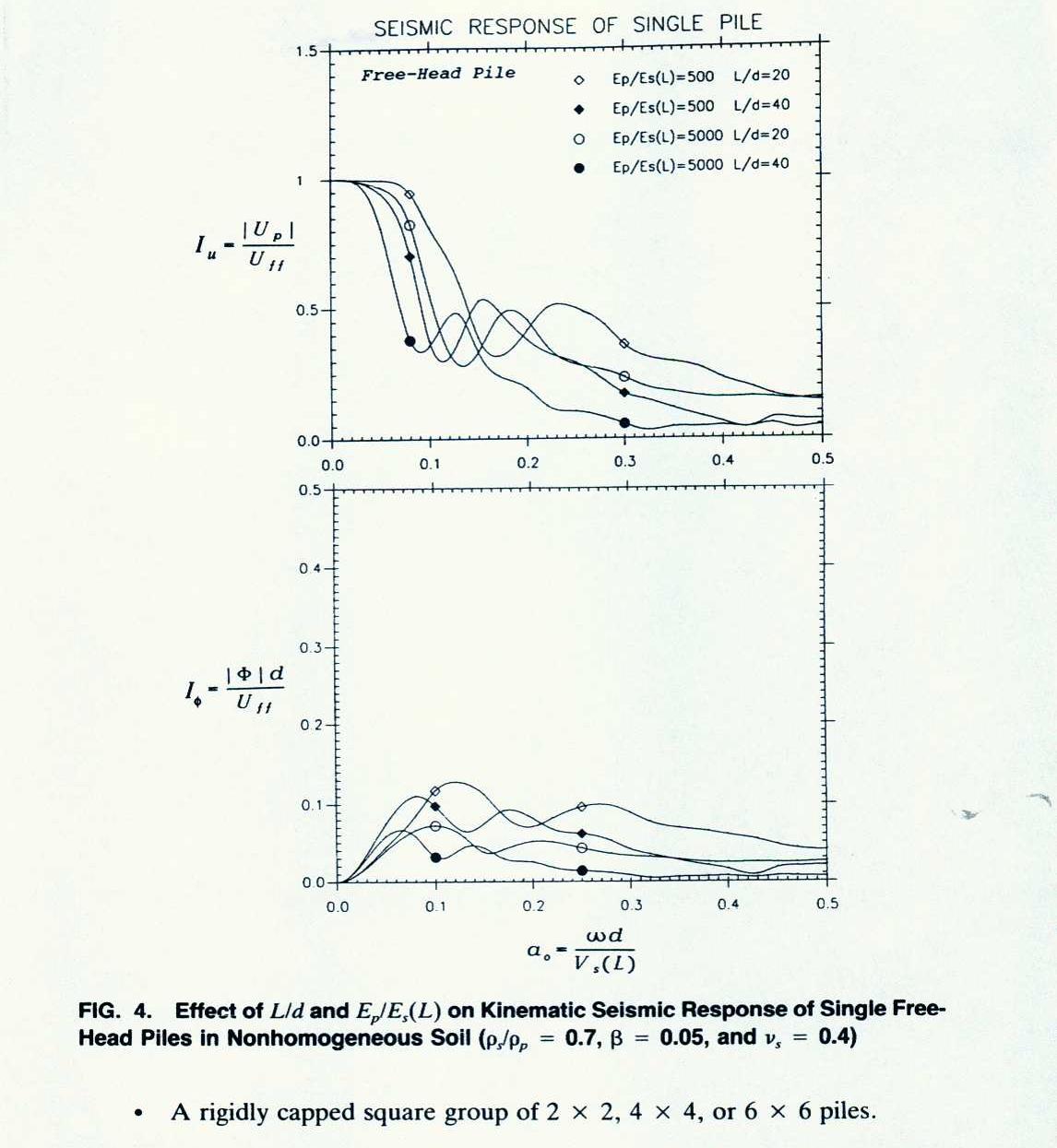 Figure 2 Kinematic Seismic Response Of Single Piles And