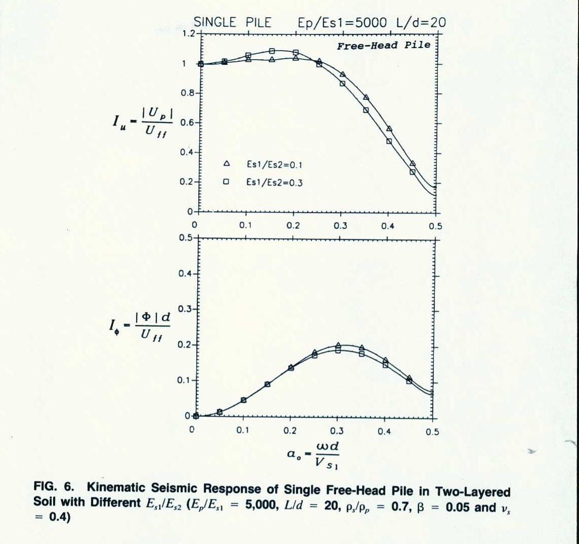 Figure 4 Kinematic Seismic Response Of Single Piles And