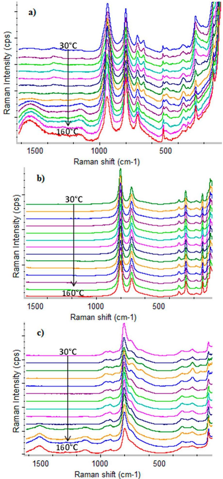 Change in raman spectra with increasing temperature for (a)