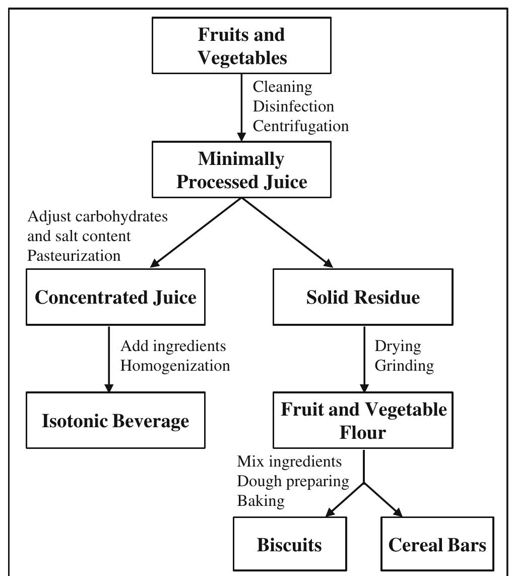 Functional Food Formulation (PDF) Formulation and characterization of functional foods based on ...