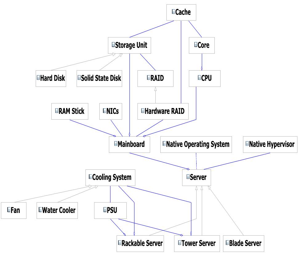 Uml class diagram for server modelling.