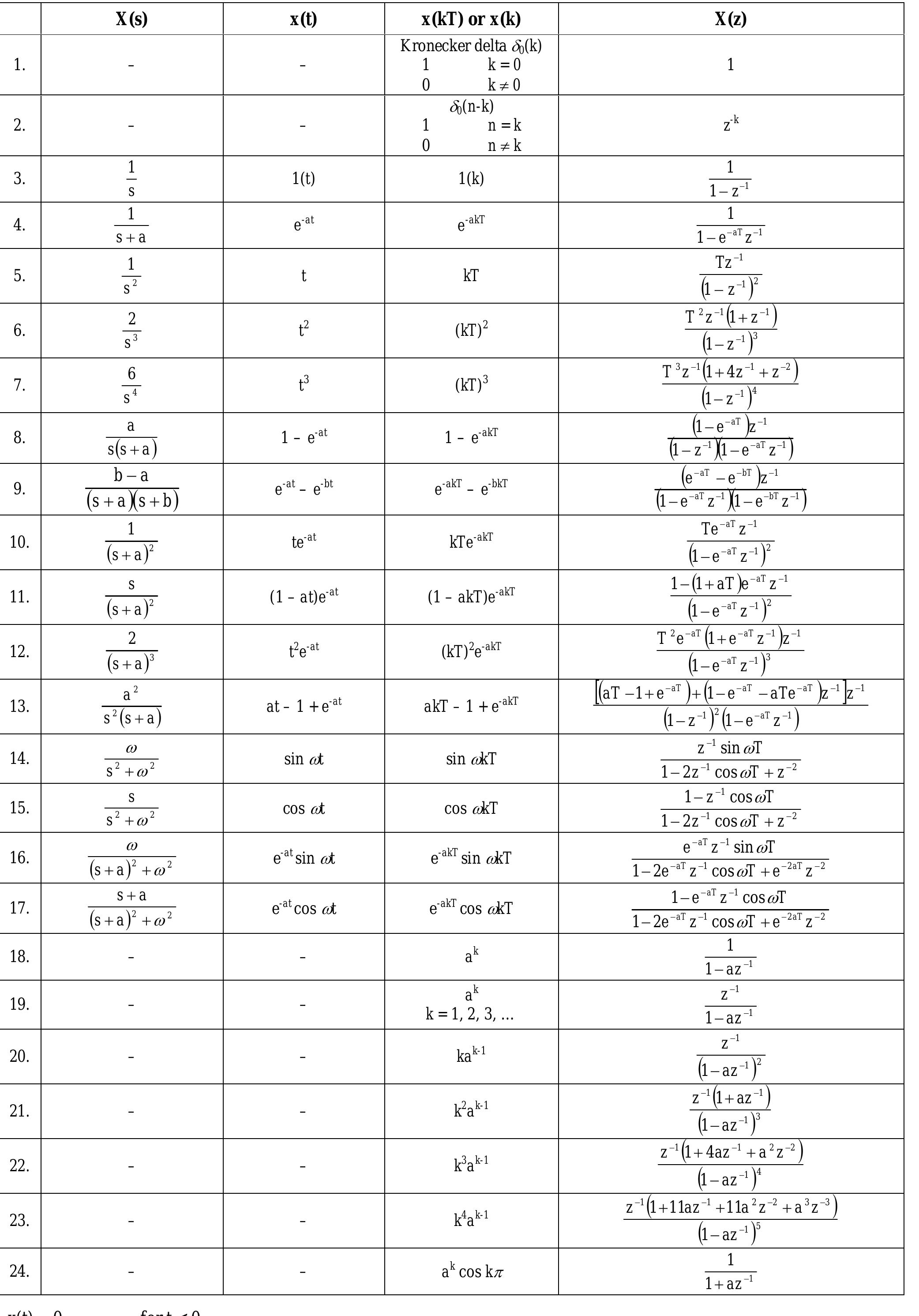 Table Of Laplace Transformations Table 1 - Table of Laplace and Z-transforms