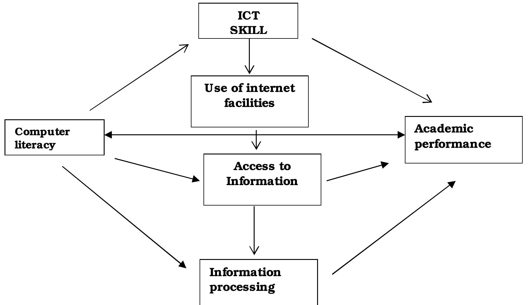 The above processing computer model or diagram, indicates