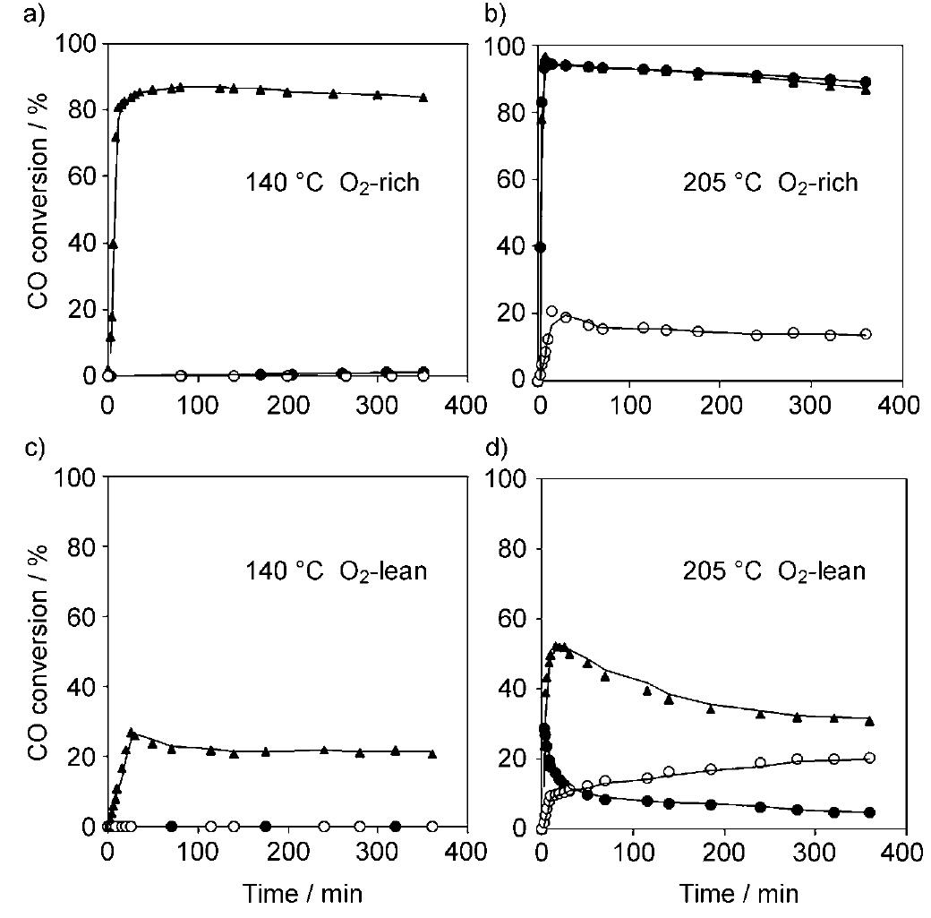 (PDF) Catalytic Oxidation of Carbon Monoxide over Transition Metal Oxides
