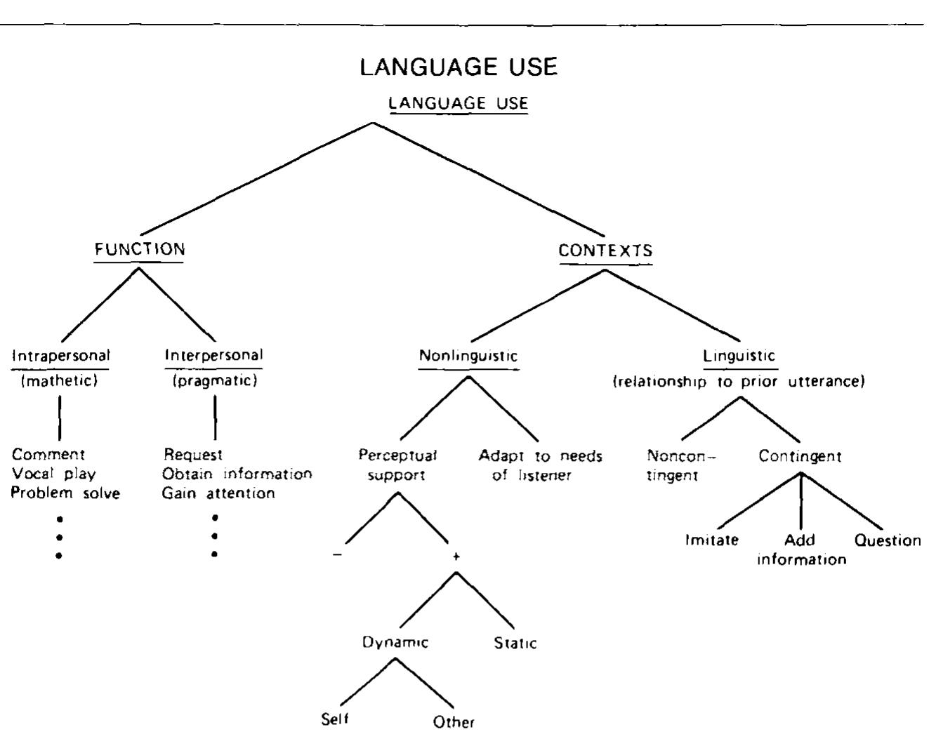 (PDF) Language development, language disorders, and learning
