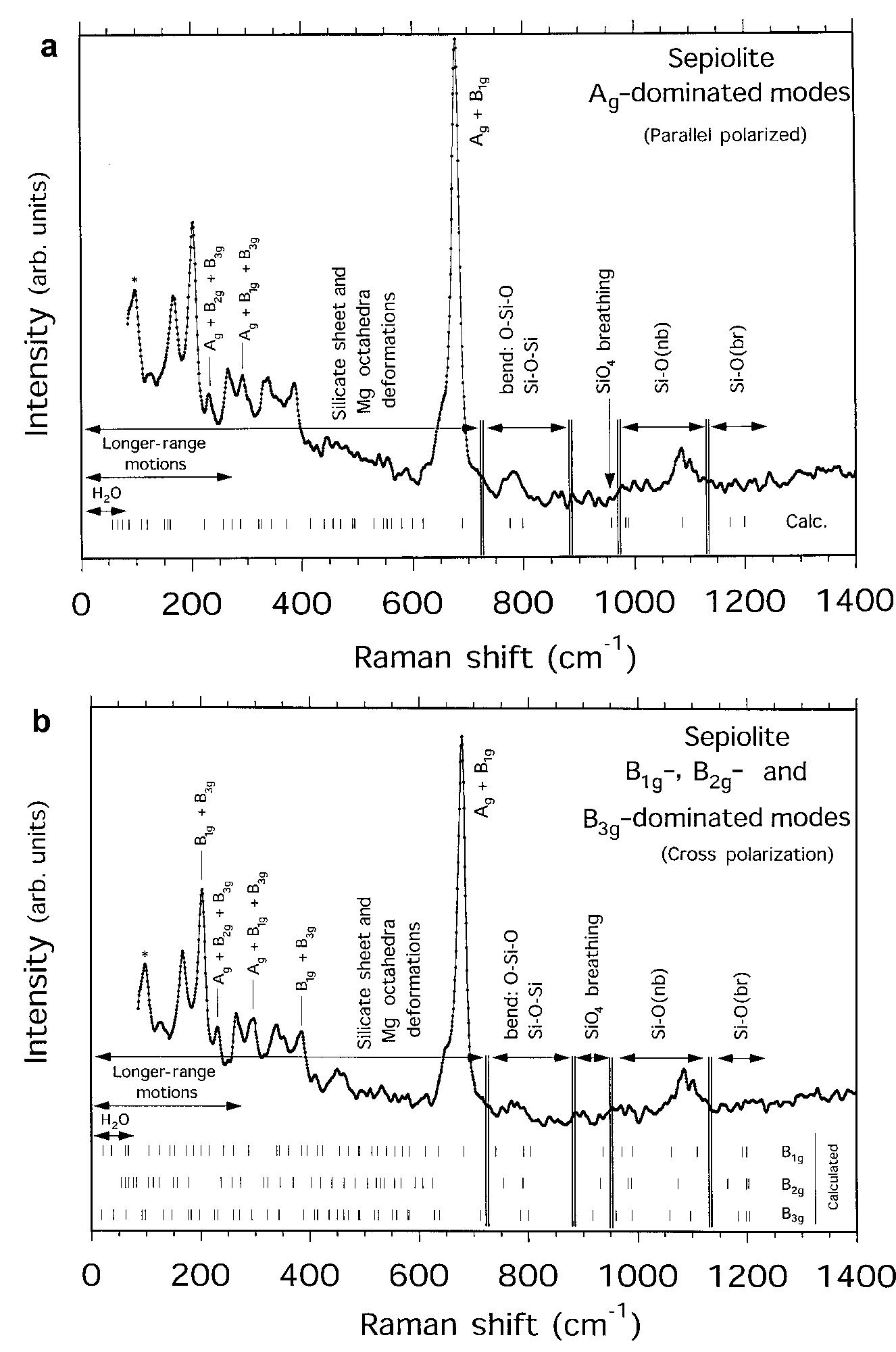 Sepiolite Raman Spectra Raman spectra of palygorskite showing: (a) parallel