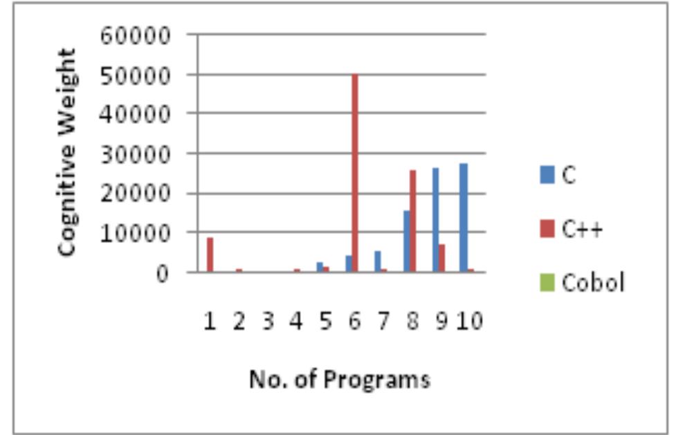 Graph3: showing the difficulty of programs graph4: showing