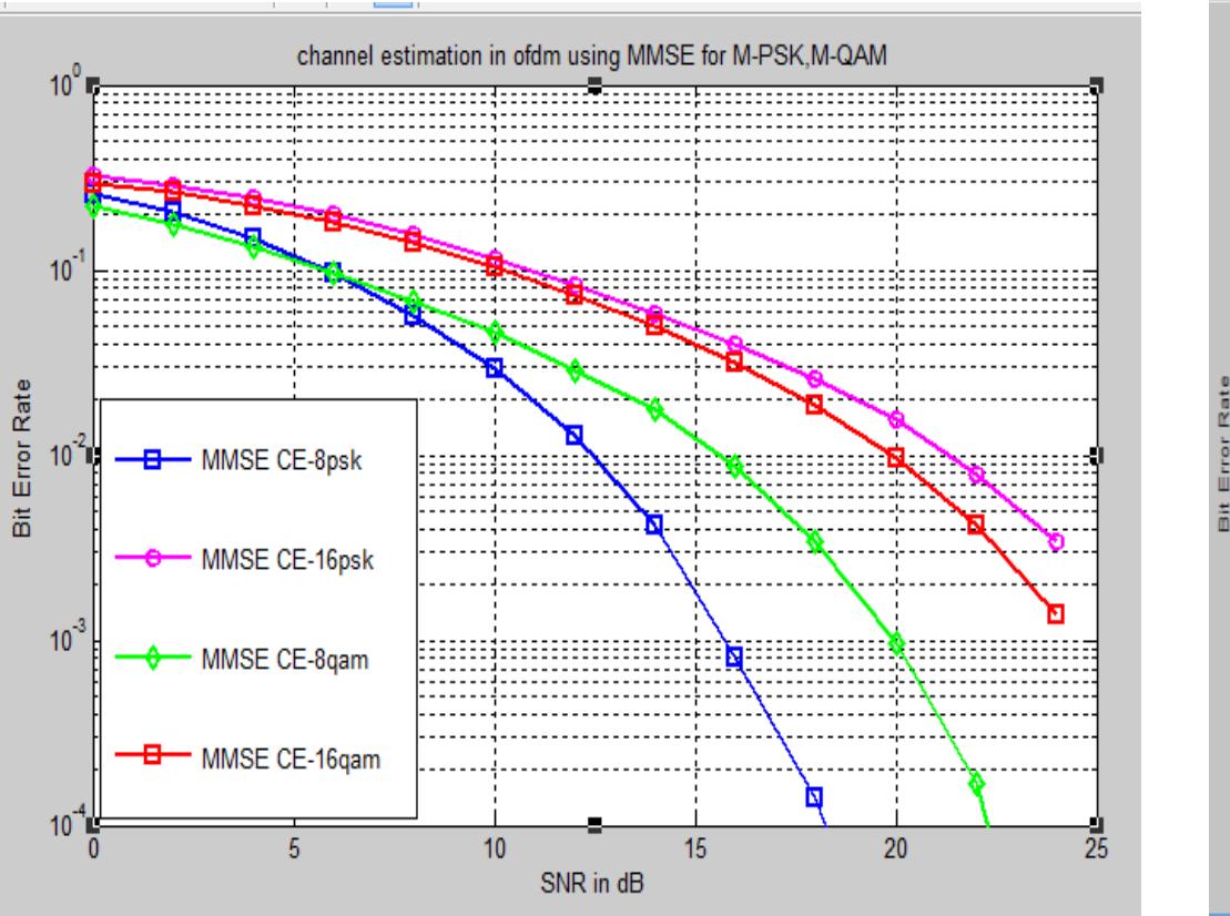 Viii: ber performance of mmse channel estimated ofdm using