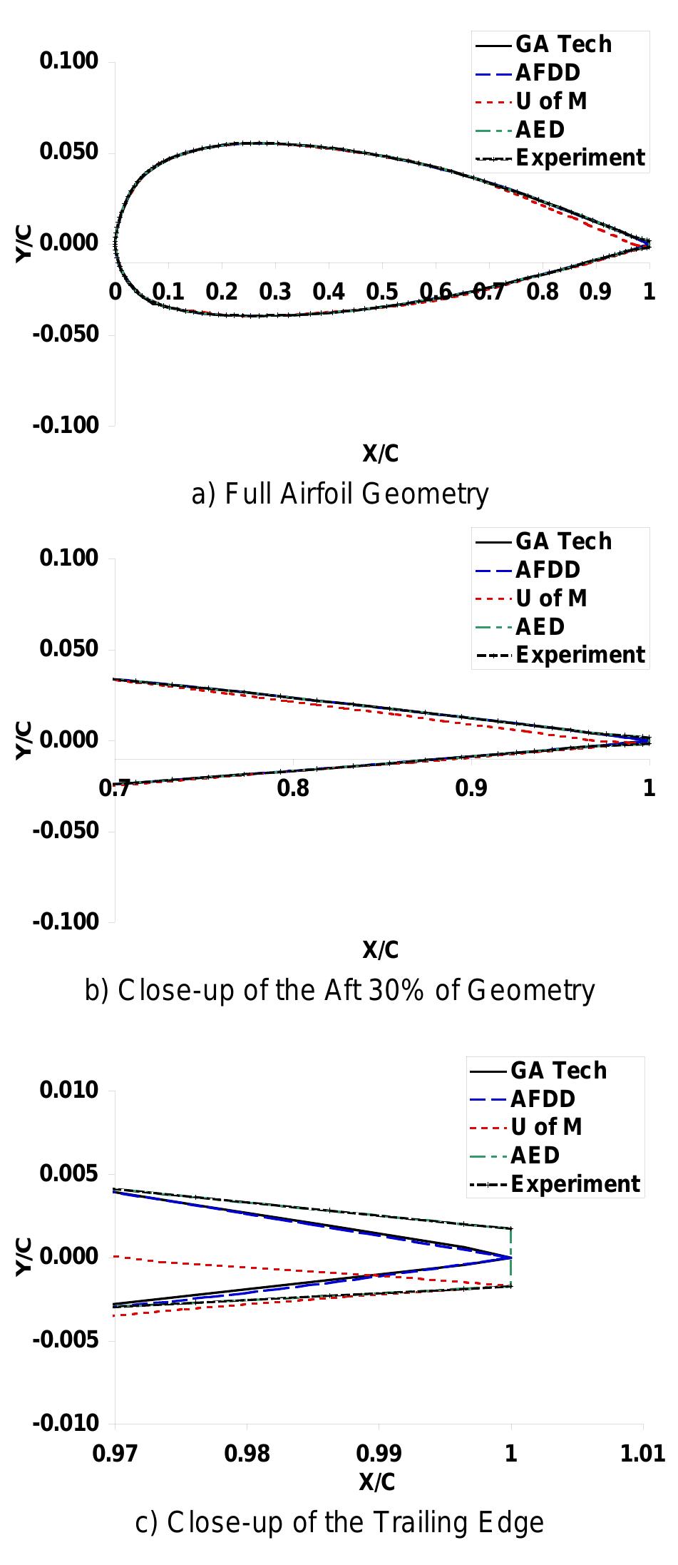 Sc1095 Comparison of the sc1095 airfoil geometries utilized by