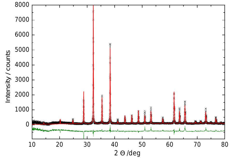 Powder xrd pattern and the rietveld refinement profile of