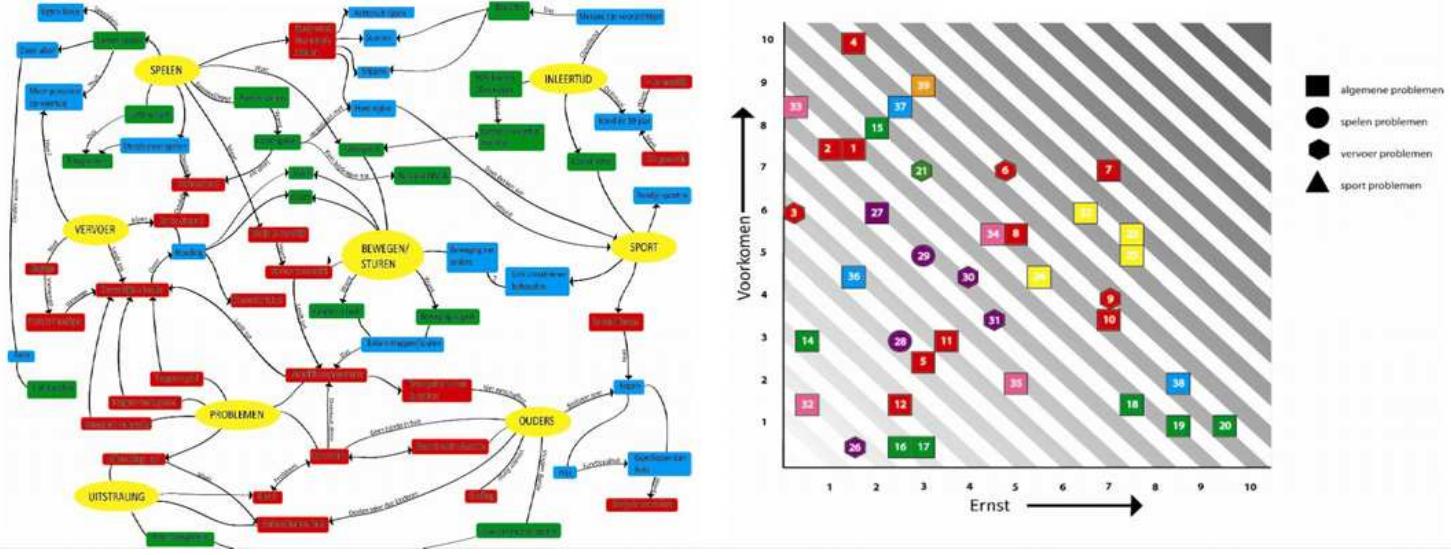 (a) severity frequency diagram, (b) factor map