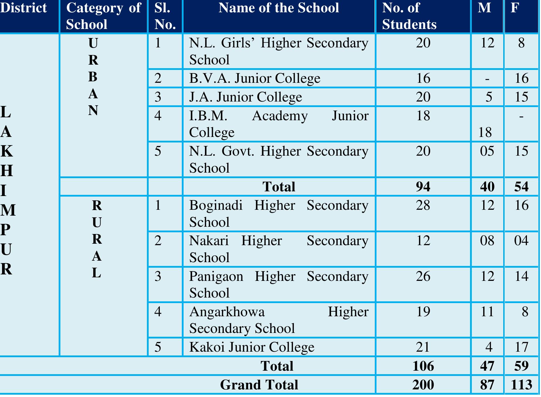 (PDF) Self-Esteem And Academic Achievement Of Higher Secondary School ...