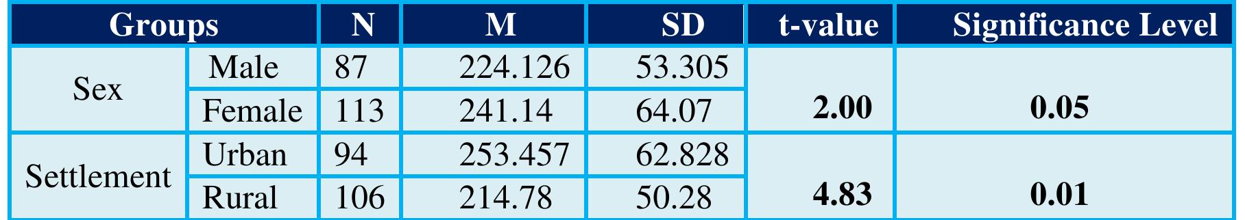 (PDF) Self-Esteem And Academic Achievement Of Higher Secondary School ...