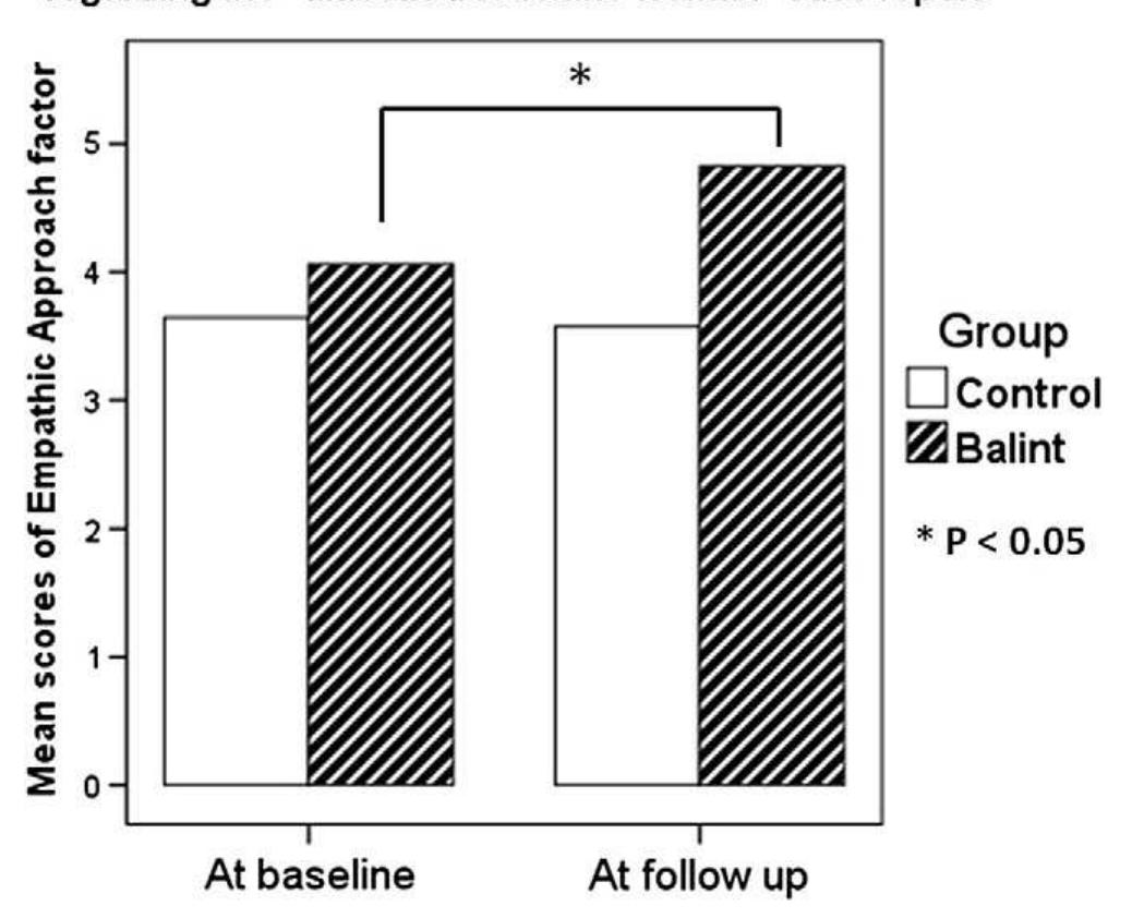 (PDF) Appropriate training based on Balint groups can improve the ...