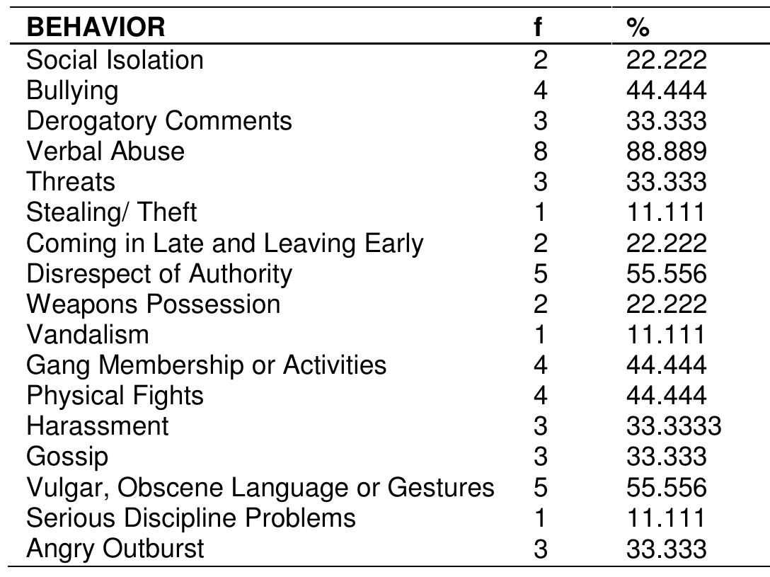 Student Behavior Aggression (PDF) An inventory of students' aggression in the classroom shewing the ...
