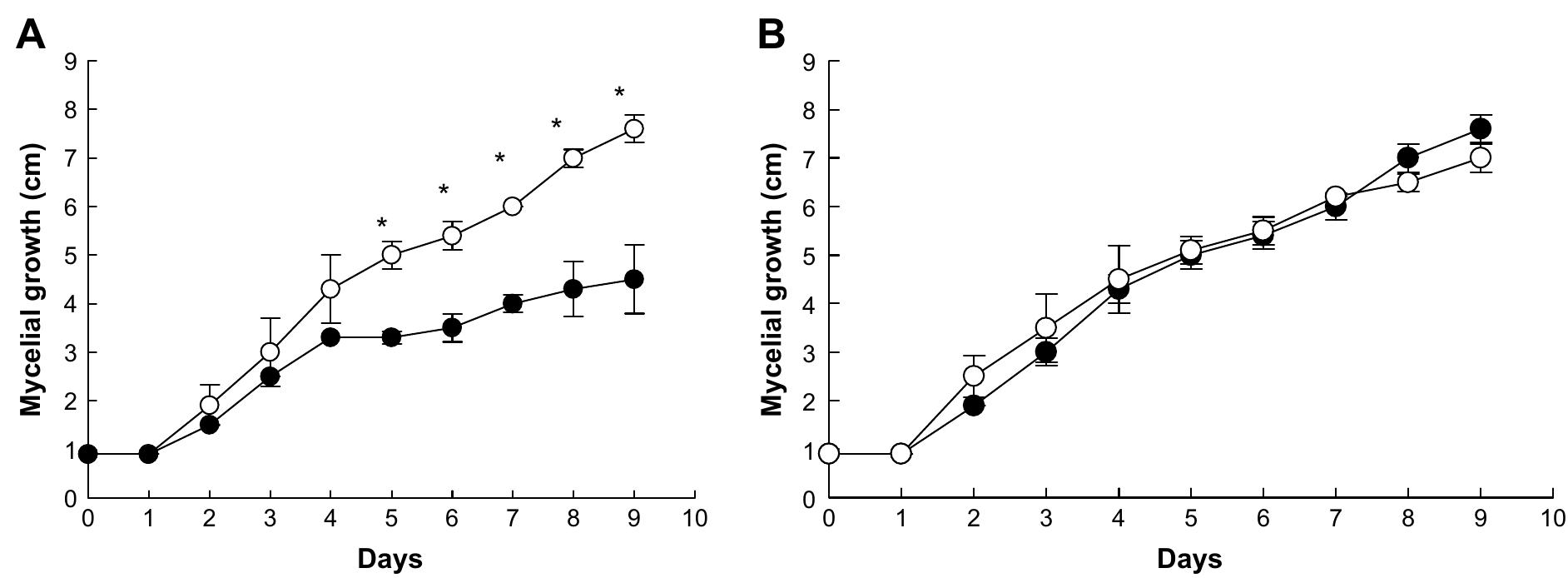 Inhibition of f solani mycelial growth in the presence of