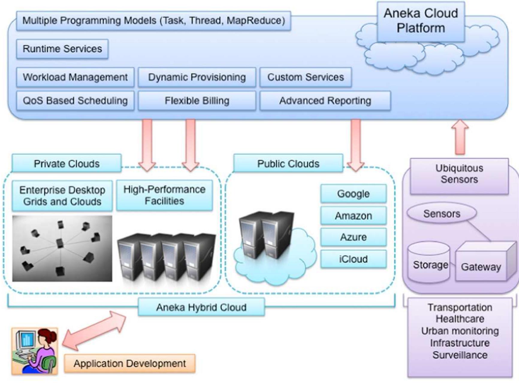 (PDF) Future Generation Computer Systems Internet of Things (IoT): A ...