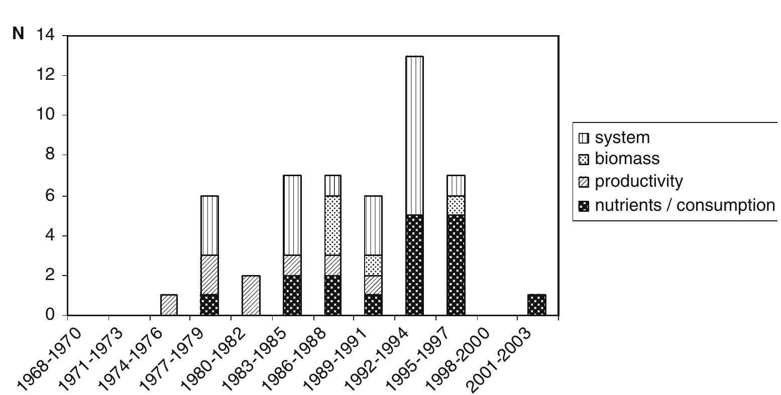 Figure 3. Changing content of seagrass publications of Nienhuis and co-workers (N: number of publications) 