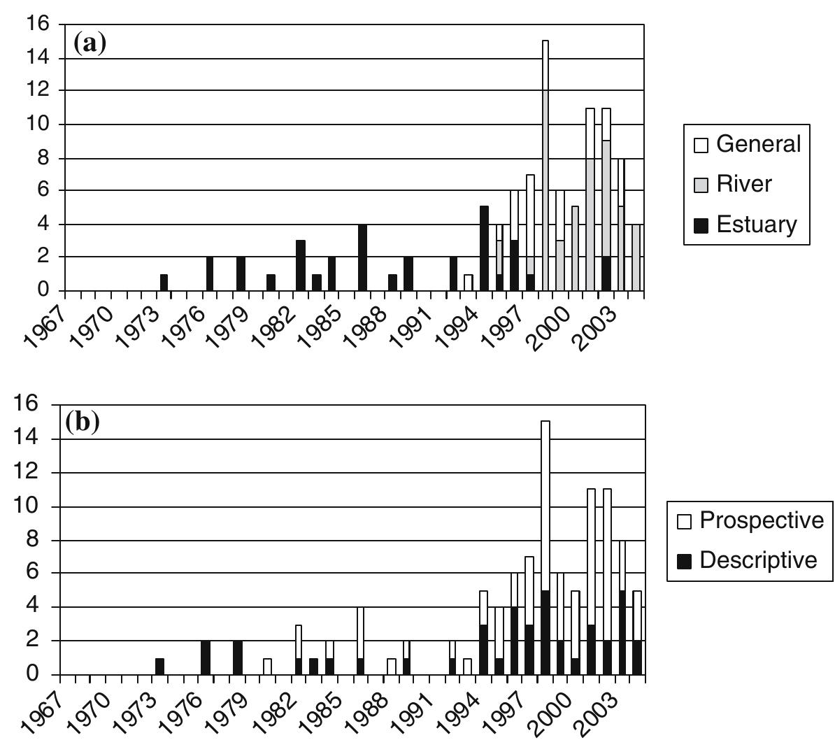 Figure 4. Characterization of Nienhuis’ publications in environmental science. Panel a: publications dealing with (1) estuaries, (2) river basins and (3) general environmental science. Panel b: development in (1) prospective and (2) descriptive publications. 