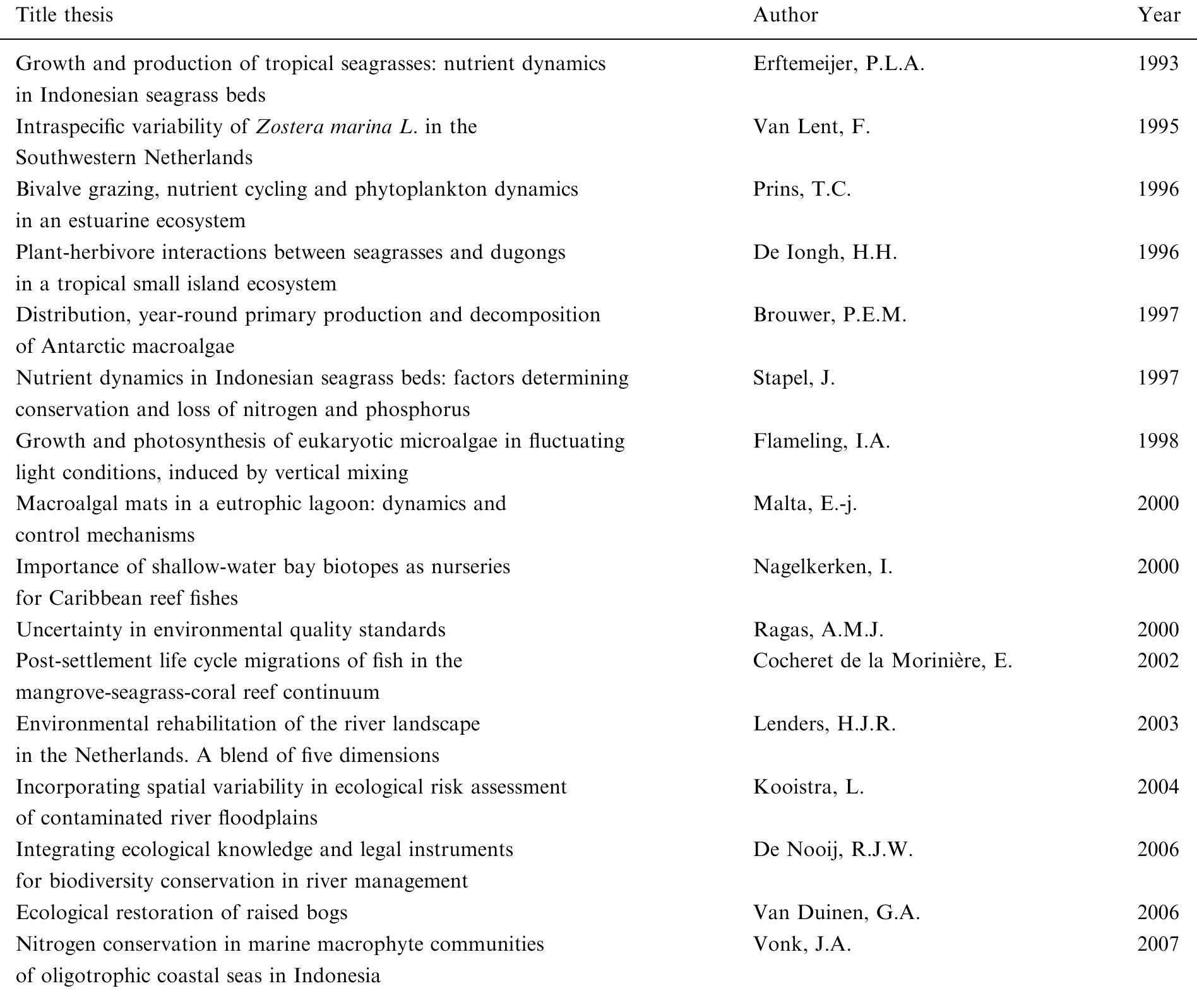 Table 1. Supervised PhD projects 