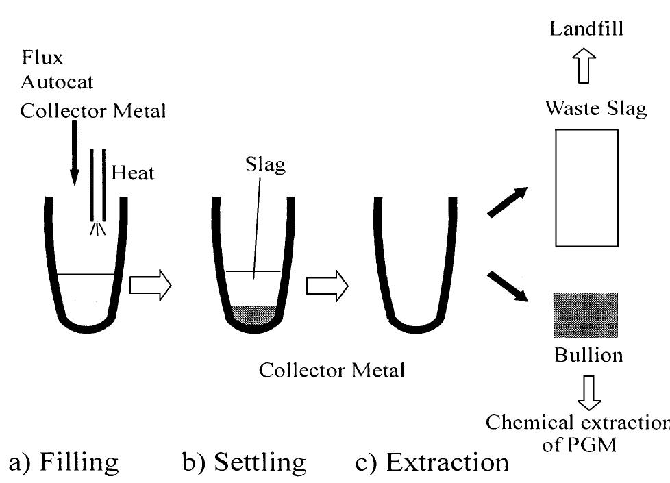 (PDF) The recovery mechanism of platinum group metals from catalytic ...