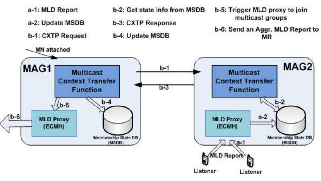 (PDF) Performance optimization of multicast content delivery in a ...