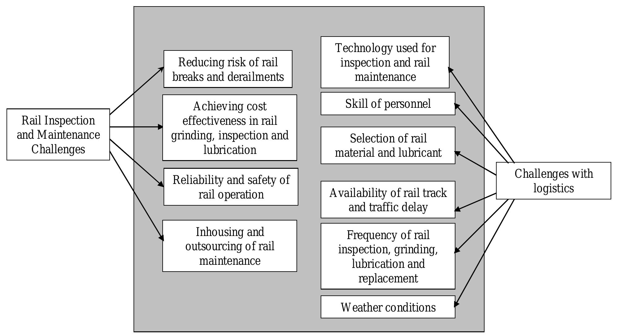 (PDF) Issues and Challenges With Logistics of Rail Maintenance