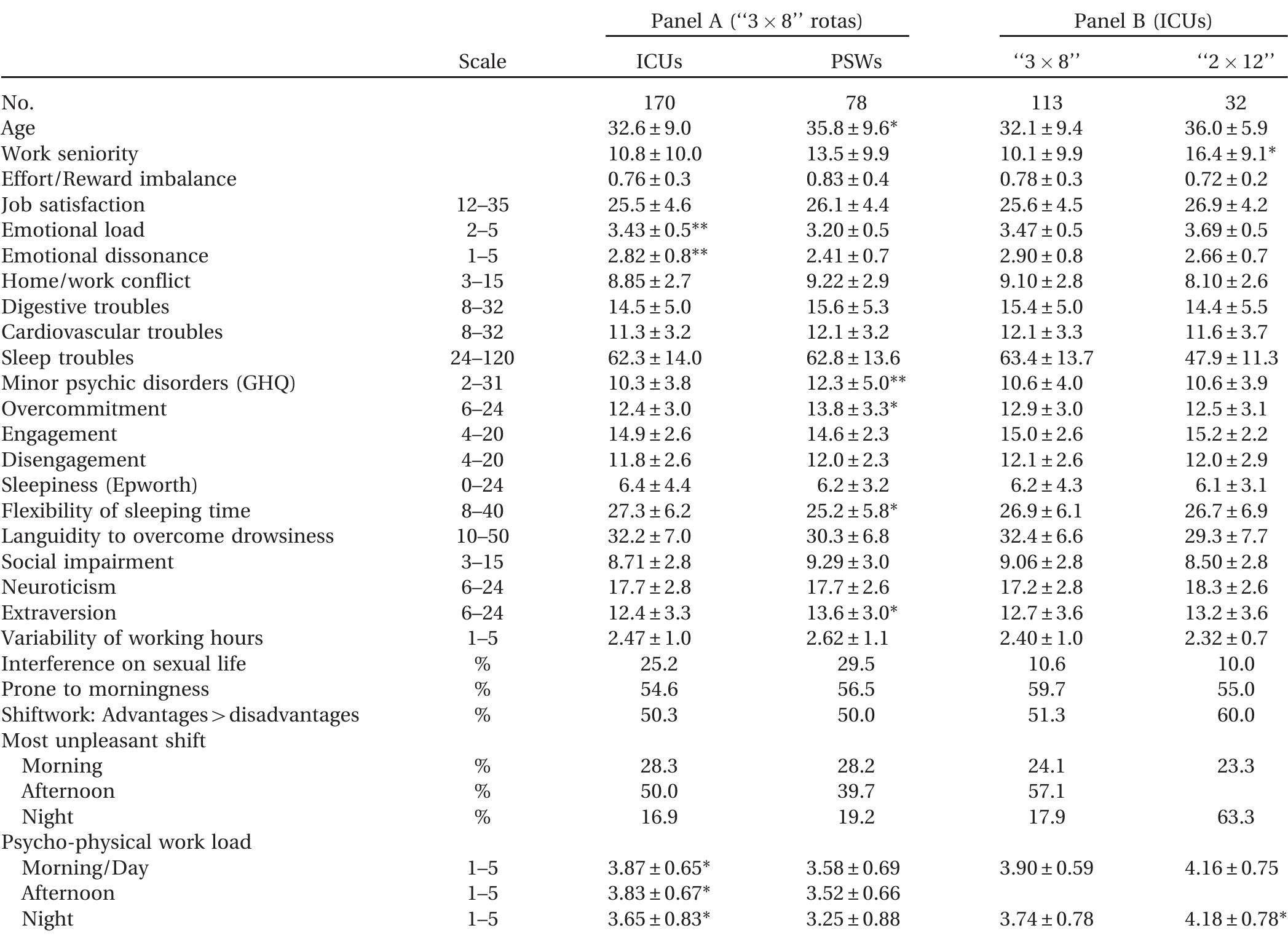 (PDF) Stress and sleep in nurses employed in “3 × 8” and “2 × 12” fast ...