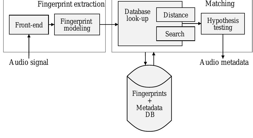 (PDF) A review of algorithms for audio fingerprinting