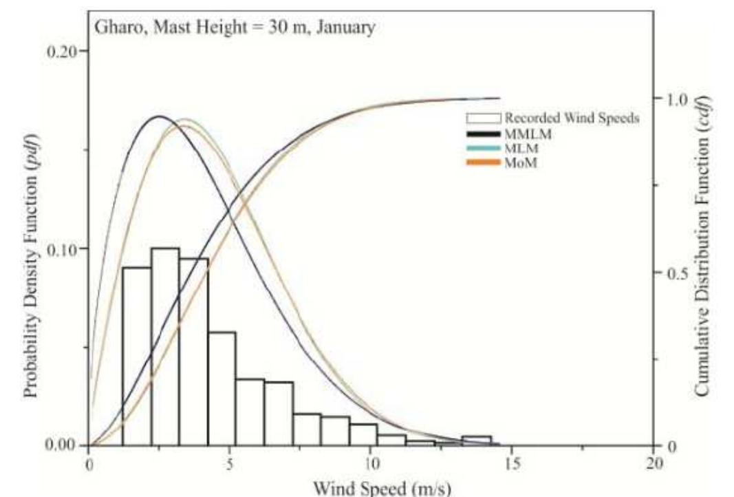 Weibull Distribution Function for Wind Energy Estimation of Gharo (Sindh